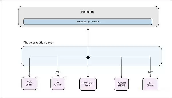 链抽象是什么?有哪些币种?链抽象相关项目盘点
