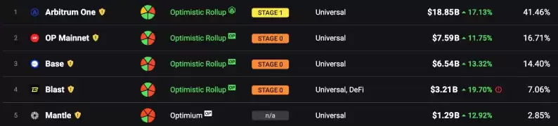 2025年五大以太坊Layer2热门项目盘点