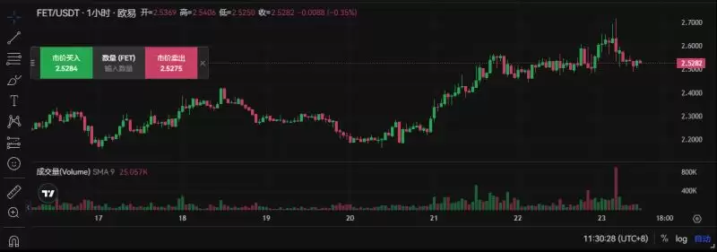 Fetch.ai(FET)价格暴涨历史顶峰,短期内可能不会在涨?