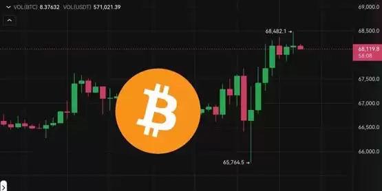 拜登退选!比特币插针跌破6.6万后冲高68500美元、以太坊突破3550