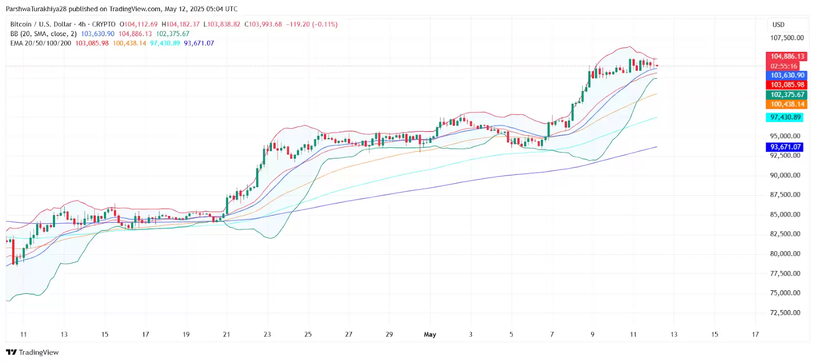 BTC未来价格预测:未来比特币涨到10万美元只是时间问题