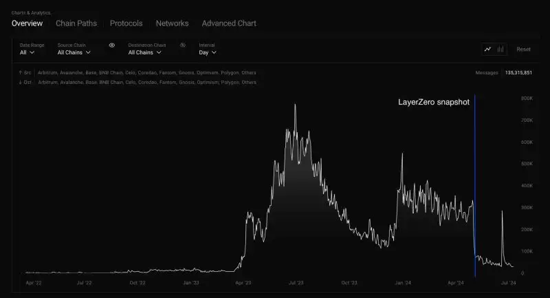 虚拟货币空投对于项目来说是好是坏？