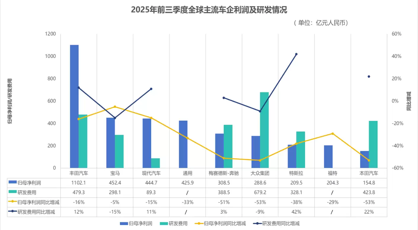 全球主流车企三季报出炉：海外企业普降，中国汽车崛起