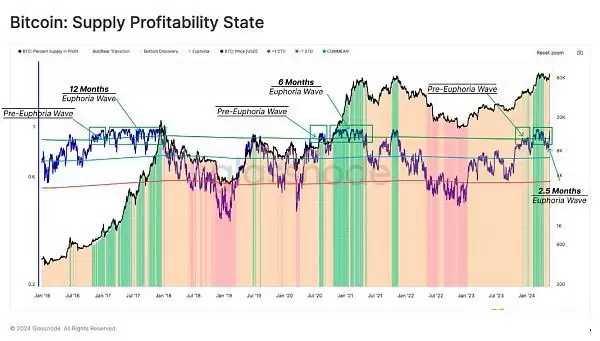 2025Glassnode对牛市分析:当前市场相比历史牛市更为谨慎