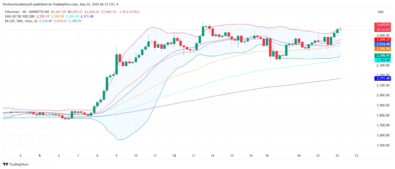 2025.5.23以太坊ETH价格预测:这个周末能达到3500美元吗?