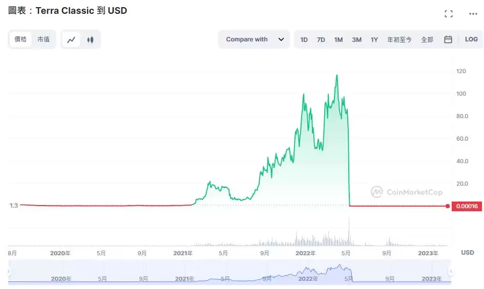 LUNC币是什么?会达到1美元吗?LUNC币价格预测