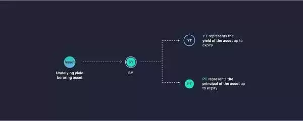 Pendle币是什么？Pendle运作原理、价格走势分析及预测