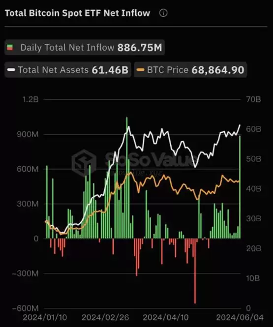比特币ETF净流入8亿美金!创下3/12以来最高记录