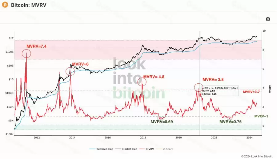 什么是MVRV指标？如何利用MVRV指标判断加密市场周期？