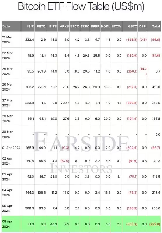 比特币ETF总净流出2.23亿美元!币价维持七万美元水平