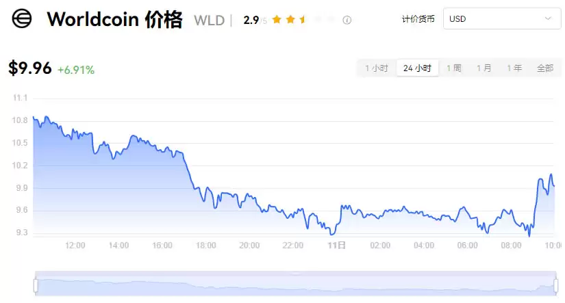 WLD币价格预测2025-2030:世界币WLD是一项好的投资吗?