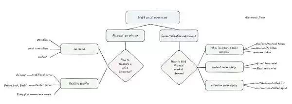 什么是Social社交代币?Web3 Social社交代币的机遇与使命