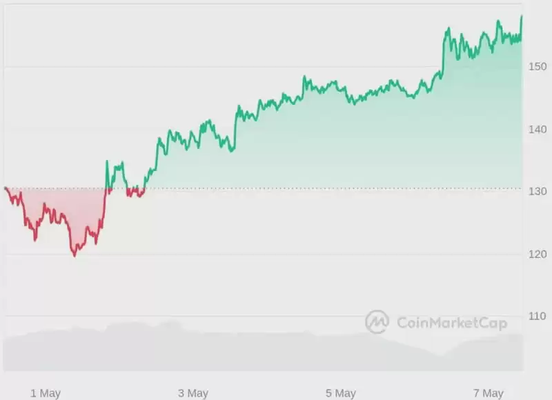 2025年牛市可能飙升达到100倍的4种热门加密货币