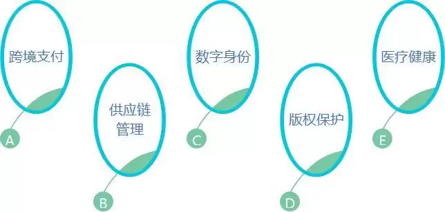 一文读懂:区块链的原理、技术、应用领域分析