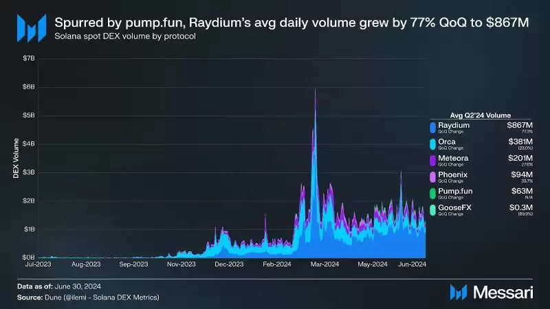 解读Solana二季度5个快速增长亮点以及对未来展望
