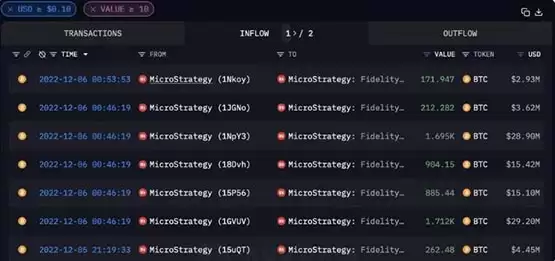 Arkham数据:富达是第6大比特币持有者 持有价值超123亿美元