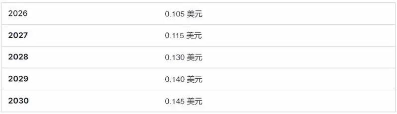 Notcoin (NOT) 币价格预测2025-2030年