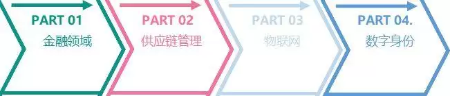 一文读懂:区块链的原理、技术、应用领域分析