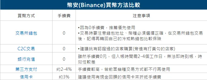 币安充值手续费及方法2025年解析:5种途径完整指南