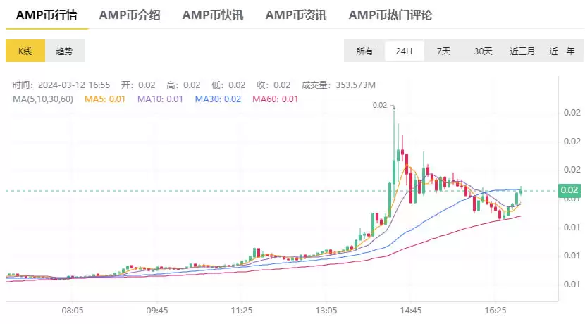 AMP币是什么？AMP币价格走势分析及未来预测