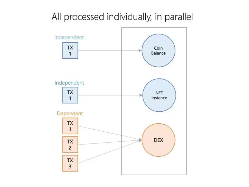 一文读懂什么是区块链并行执行?