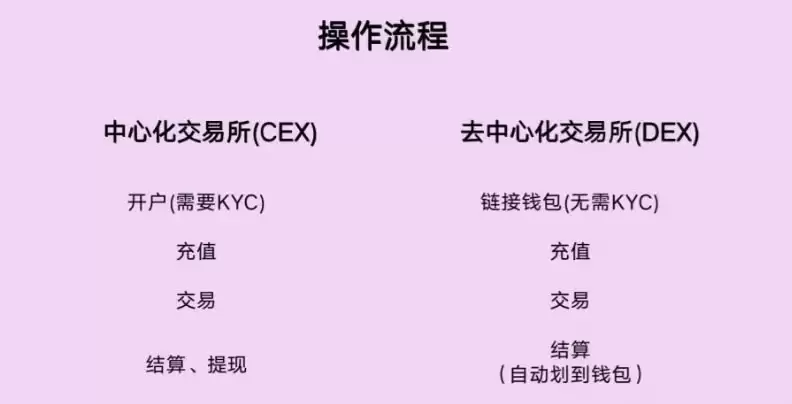 区块键词典：去中心化交易所/DEX是什么？