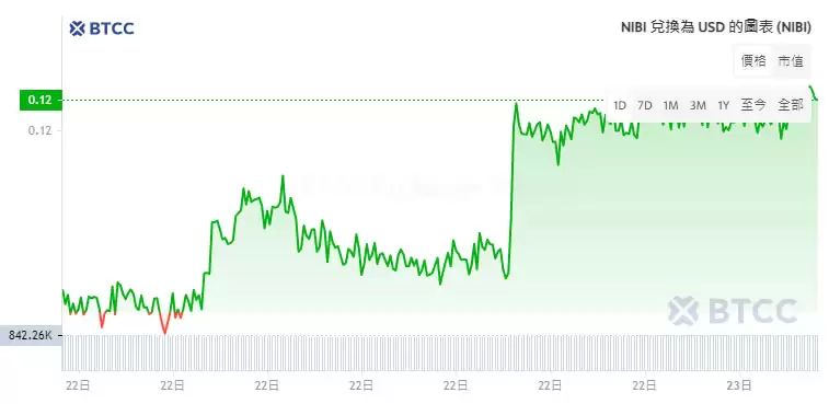 Nibiru Chain(NIBI)币是什么?未来如何?NIBI币价格预测
