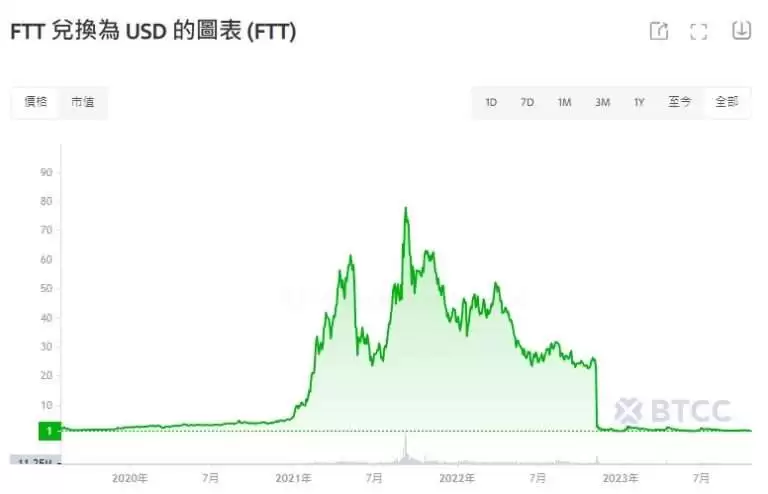 FTT币是什么?未来如何?FTT币价格预测
