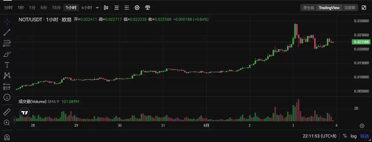 Not币为什么能大火暴涨