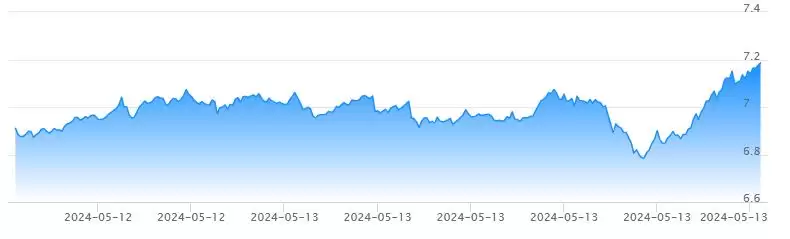 Toncoin价格预测:5月份TON是否会反弹至10美元?