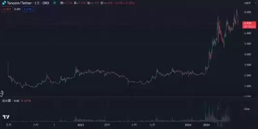 TON链目前还有哪些参与机会?TON生态小游戏教学