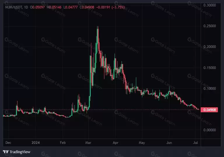 Numbers Protocol(NUM)币是什么？如何购买NUM币？