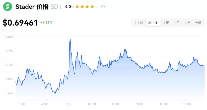 Stader(SD)币是什么?值得投资吗?SD币价格预测