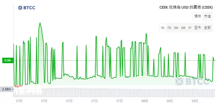 CEEK VR(CEEK)币是什么?未来如何?CEEK币价格预测