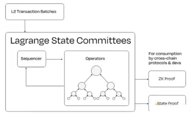 Lagrange未来如何?一文解读Lagrange