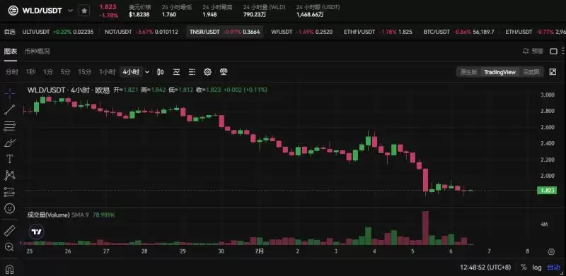 Bankless预测16个热门代币未来三月走势,是涨是跌？