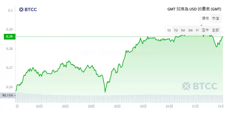 GMT币是什么?GMT币2025-2030年价格预测及未来分析