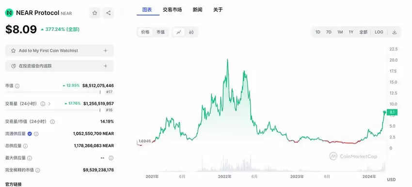 NEAR叙事CA、DA和AI详细介绍 NEAR Protocol团队与投资