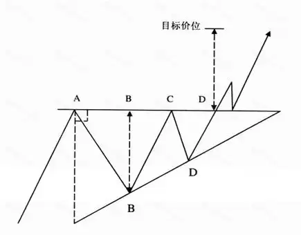 加密货币基础技术分析指标和方法