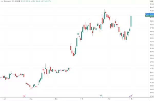 英特尔异动拉升！知名分析师称公司有望拿下苹果芯片订单