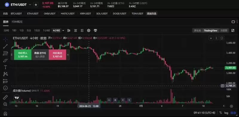 2025.5.23以太坊ETH价格预测:这个周末能达到3500美元吗?