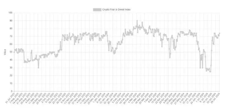 比特币触及7万美元,情绪却处于极端贪婪边缘,这意味着什么?
