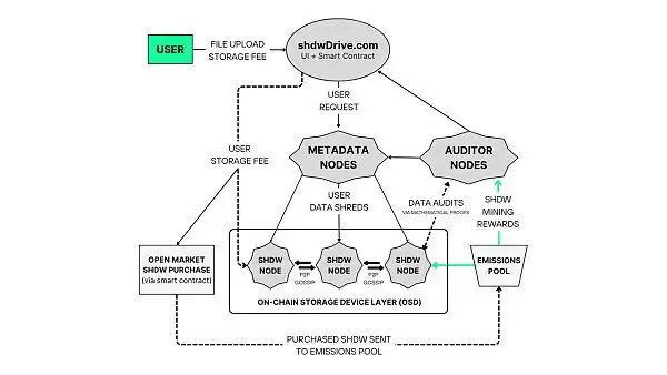 Shadow Drive是什么?一文读懂Solana去中心化存储平台Shadow Drive