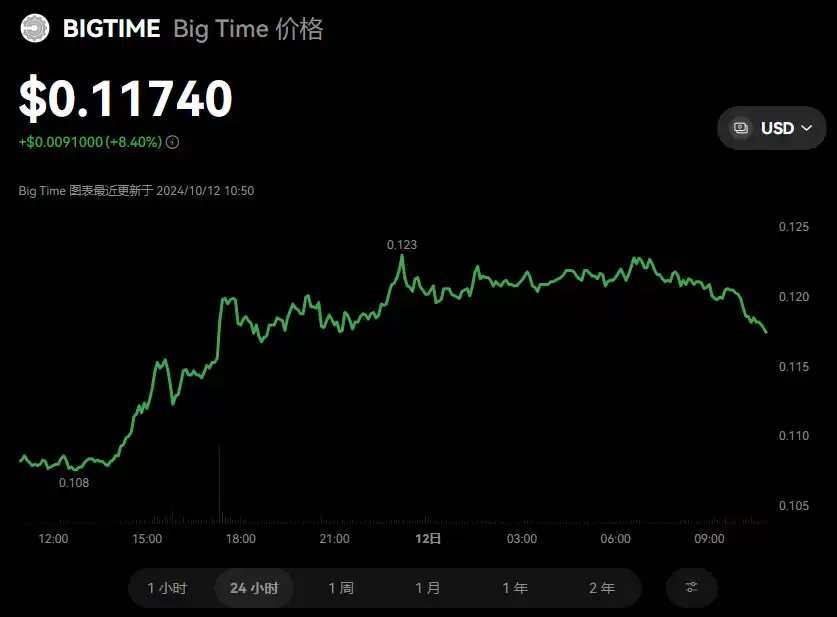 BigTime币是什么?未来前景如何?BIGTIME币价格预测