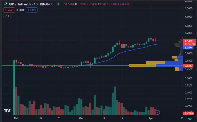 Jupiter是投资Solana的放大器吗?