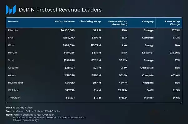 DePIN赛道还有希望吗？盘点DePIN6个值得关注的加密项目