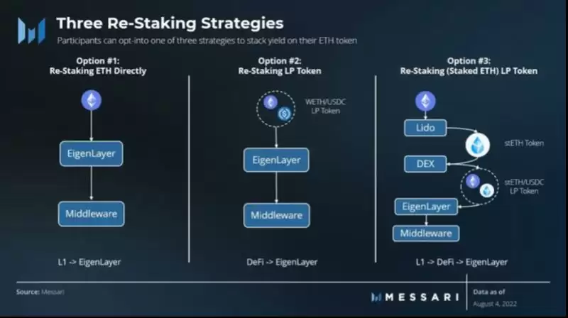 EigenLayer很重要?一文读懂EigenLayer AVS格局
