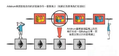 什么是Arbitrum?如何使用Arbitrum链?Arbitrum链上项目盘点