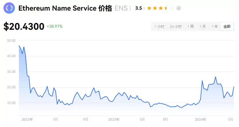 ENS域名/ENS币是什么？ENS币价格预测、ENS币值得投资吗？