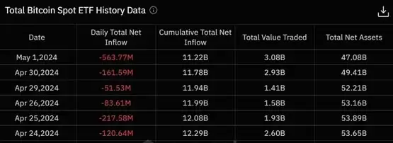比特币自3月高点暴跌超20%！彭博：但仍信心反弹